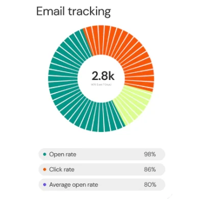 Campaign Analytics
